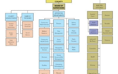 YAVAPAI COUNTY ORGANIZATIONAL CHART